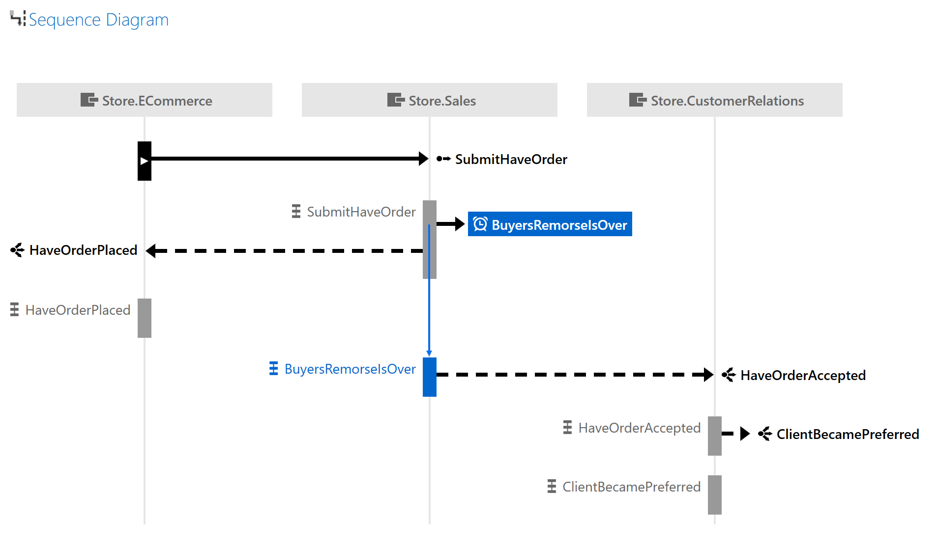 Sequence Diagram