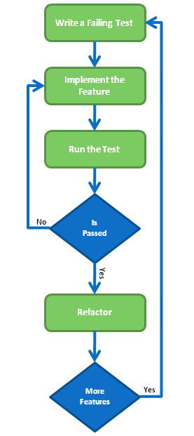 TDD Workflow